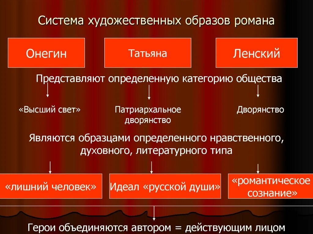 Система художественных образов произведения. Система художественных образов.