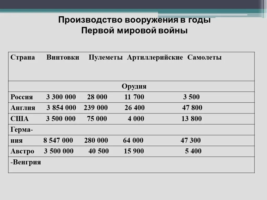 Количество погибших 1. Потери стран в 1 мировой войне таблица. Потери первой мировой войны таблица. Производство вооружения в годы первой мировой войны. Потери стран в первой мировой.