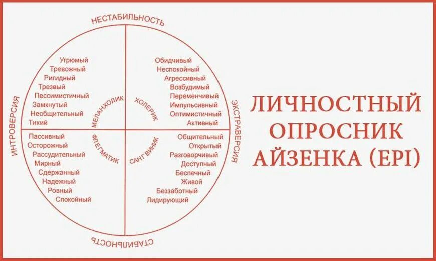 Выявления типа личности