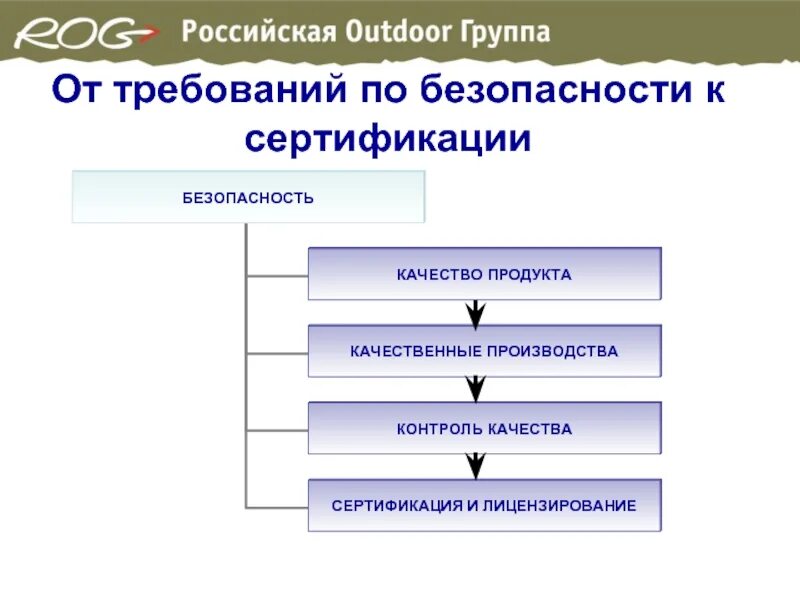 Сертификация товаров. Сертификация и контроль качества. Сертификация услуг. Презентация на тему сертификация.