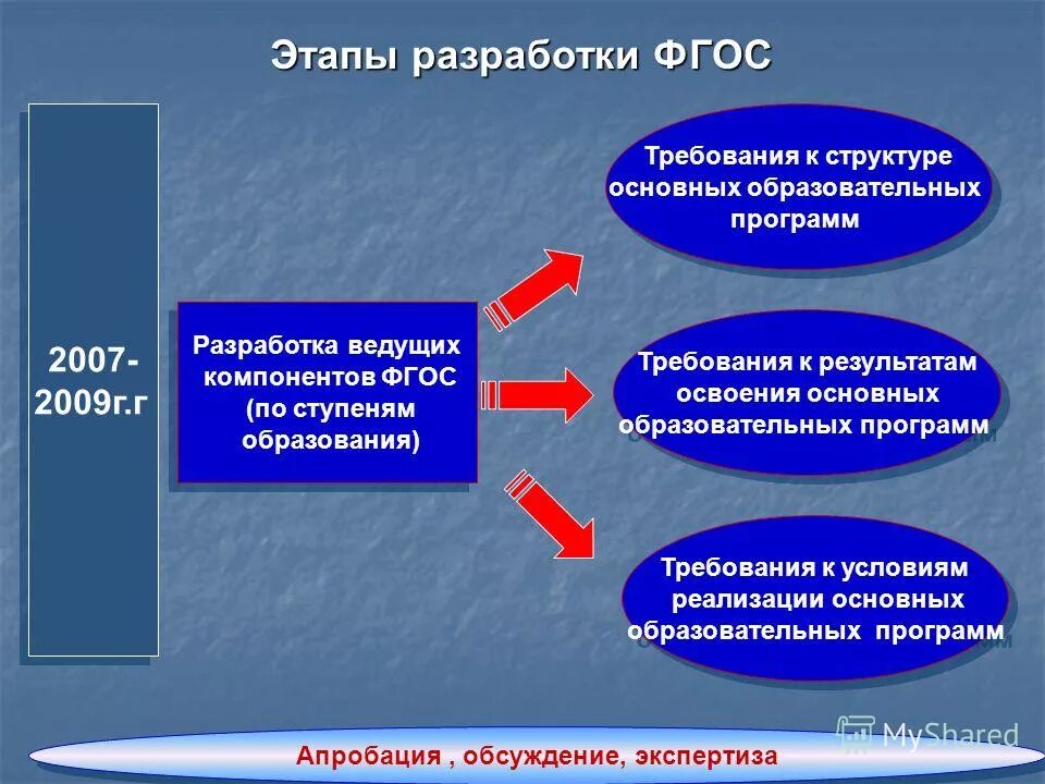 Фгос документ. Государственный образовательный стандарт цели. Фгос ноо книжка. Федеральный государственный стандарт нужен для. Составляющие федерального государственного образовательного стандарта.