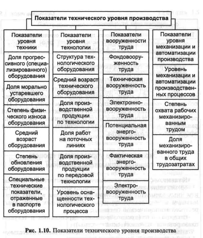 Уровень развития техники производства