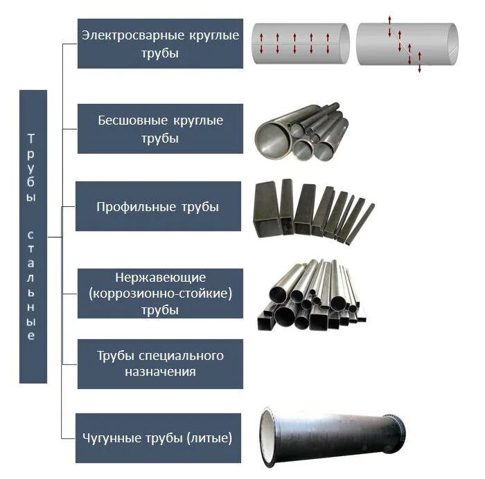 Труба относится к группе. Трубы для нефтепроводов (материалы и Размеры). Классификация металлических труб. Классификация деталей сварных трубопроводов. Виды и классификация трубопроводов.