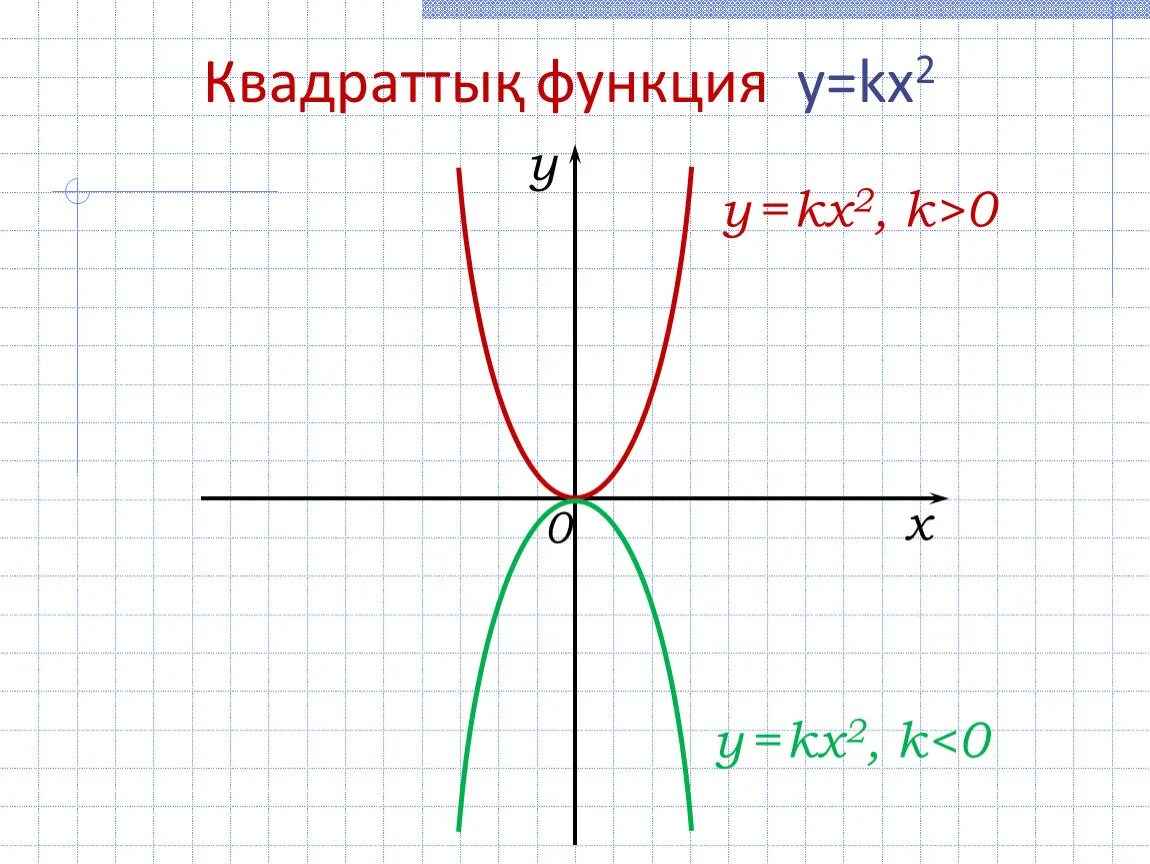 Квадратная функция y kx2. Квадратичная функция y kx2. График функции y=kx2. График функции kx2. Графики функции y f kx