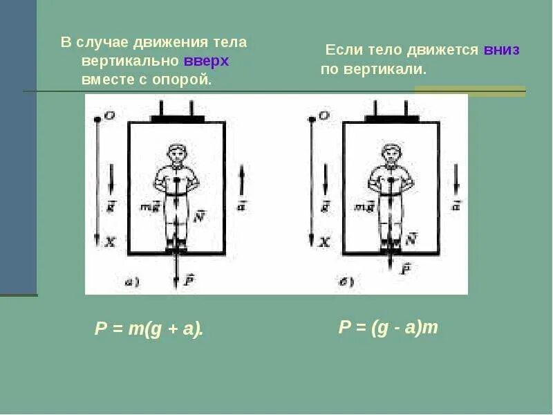 Движение вертикально вниз. Движение тела вертикально вверх и вниз. Движение в лифте физика. Вес тела при движении вверх и вниз. Сила тяжести при движении вверх.