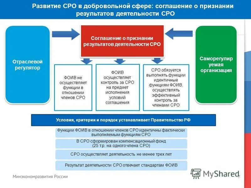 Компенсационный фонд саморегулируемой организации. Размер компенсационного фонда СРО. Функции саморегулируемых организаций. Функции СРО.