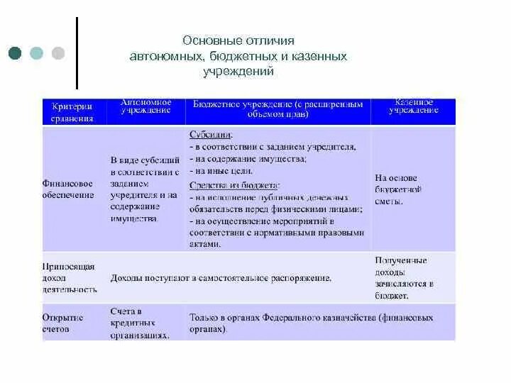 Автономное учреждение рф. Различия между казенными бюджетными и автономными учреждениями. Отличие казенного учреждения от бюджетного и автономного. Отличие автономного учреждения от бюджетного учреждения. Различия казенного и бюджетного учреждения.