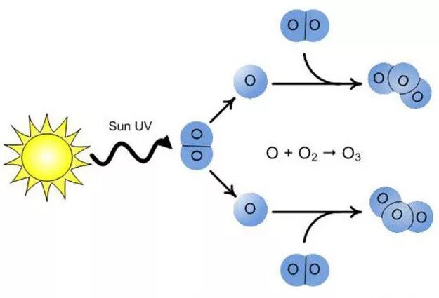Схема образования озона. Схема образования озонового слоя. Образование озона в атмосфере схема. Образование озона формула. Распад кислорода