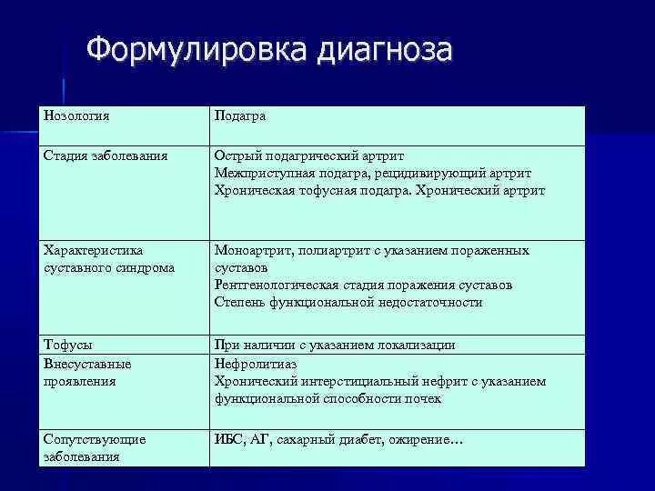 Лечение подагры клинические рекомендации. Подагрический артрит классификация формулировка диагноза. Острый подагрический артрит формулировка диагноза. Подагра формулировка диагноза. Подаграформулировка диагноща.