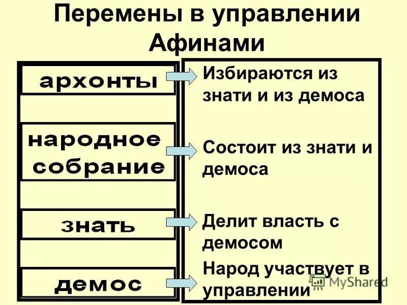 Возникновение демократии в афинах 5 класс