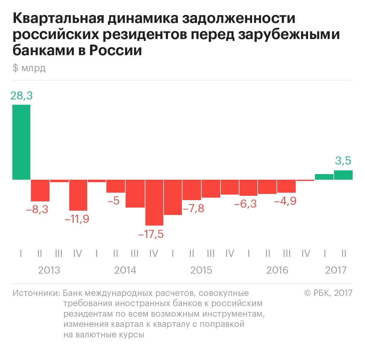 Статистика кредитов в россии. Международный кредит динамика. Кредитование в России. Международный кредиты РФ. Россия и Международный кредит.