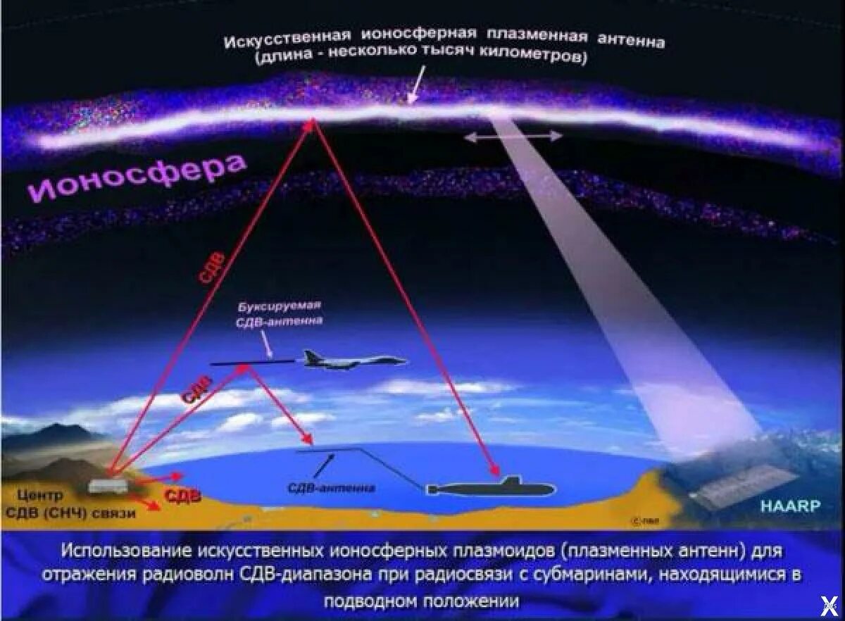 Сверхдлинные волны. Распространение радиоволн в атмосфере земли. Влияние ионосферы на распространение радиоволн. Распространение радиоволн в ионосфере земли. Влияние поверхности земли на распространение радиоволн.