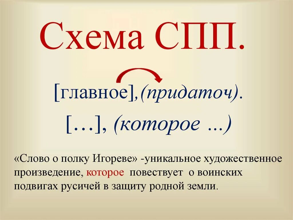 Прид места. Схема СПП. Схема СПП предложения. Составить схему СПП. СПП примеры со схемами.