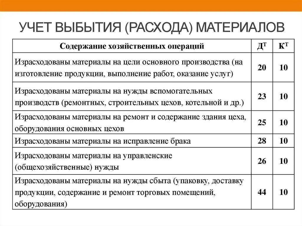 Проводка списываются материалы