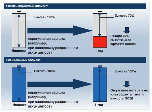 Как сохранить емкость