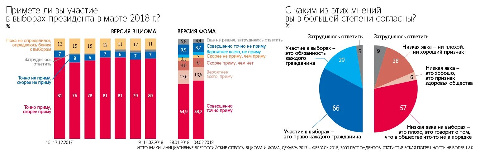 Явка на выборы президента 2018. Явка на президентских выборах. Сколько человек участвовало в выборах. Процент участия в выборах в России. Результаты выборов президента россии 2018 в процентах