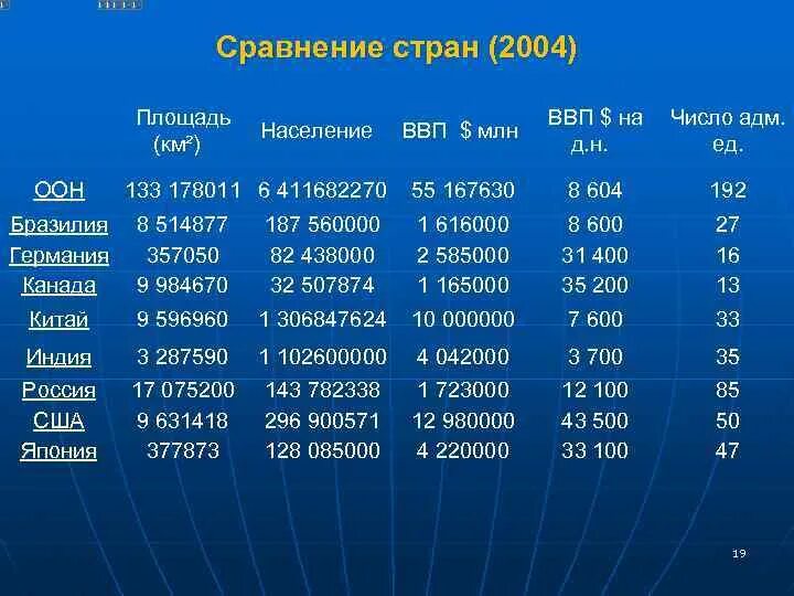 Международные сравнение стран. Сравнение стран. Сравнить страны. Население и площадь стран. Сравнение стран по населению и территории.