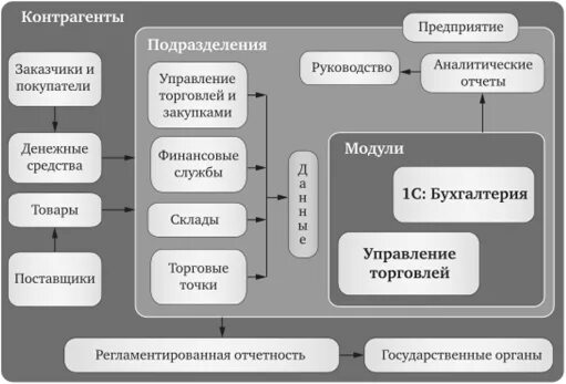 Учет товарных операций. Учет торговых операций. Коммерческие операции в розничной торговле. Учет товарных операций в организации. Коммерческие торговые операции