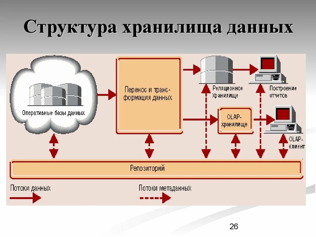 Структура хранения информации в базе данных. Архитектура хранилища данных. Состав хранилища данных. Типичная структура хранилищ данных. Новой информация в базу