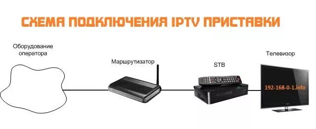 Как подключить вторую приставку ростелеком. Приставка TP-link для телевизора. Подключить приставку Ростелеком к телевизору через роутер. Как подключать приставку к телевизору TP link. Схема подключения ТВ приставки Ростелеком.