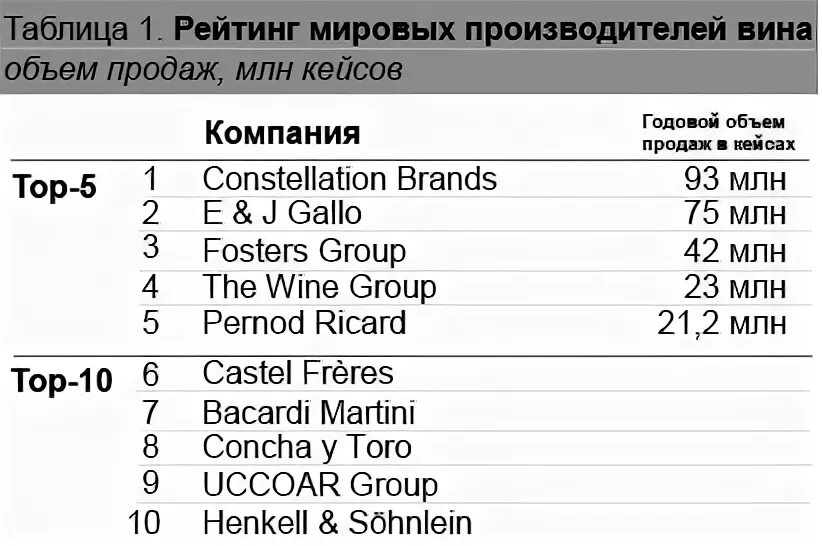 Класс страна производитель. Рейтинг Мировых компаний-производителей вина. Таблица рейтов.