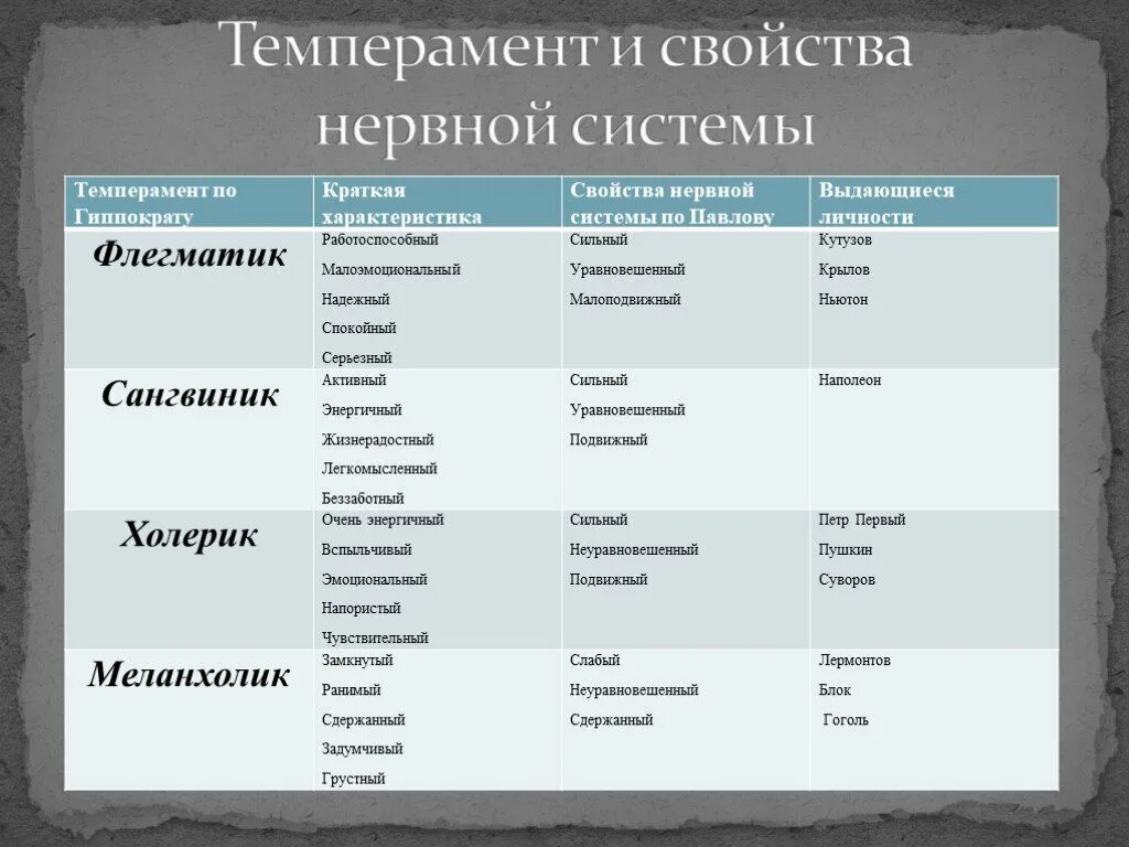 Тип нервной системы и темперамент по Павлову. Типы темперамента по Гиппократу таблица. Характеристика темпераментов по Павлову. Характеристика типов нервной системы по Павлову. Типах темперамента и п павлова