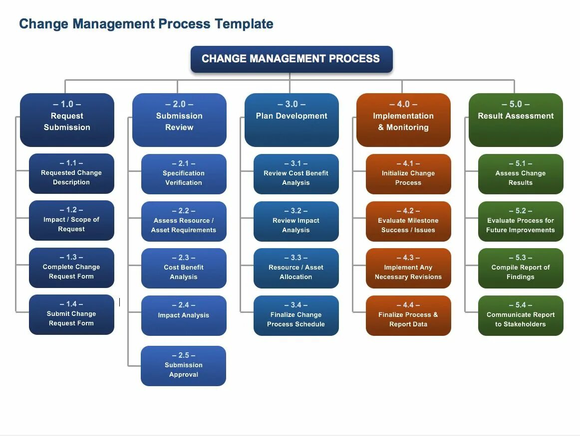 Change template. Change management plan. project change management. change management process. управление изменениями проджект.