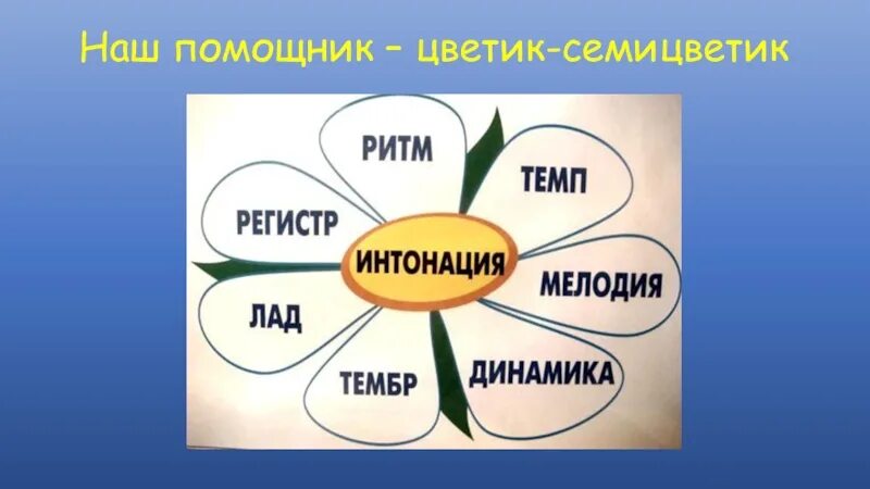 Цветик семицветик 2 класс музыка видеоурок. Цветик семицветик средства музыкальной выразительности. выразительные средства музыки. средства музыкальной выразительности. средства музыкальной выразительности цветок.