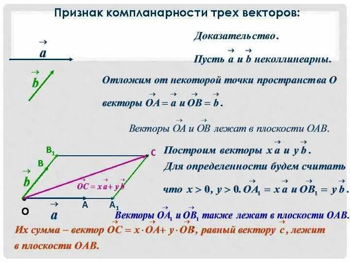 Признак компланарности трех векторов. Сформулируйте признак компланарности трех векторов.. Компланарные векторы 10 класс задачи. Доказательство теоремы компланарности векторов. Являются ли векторы компланарными