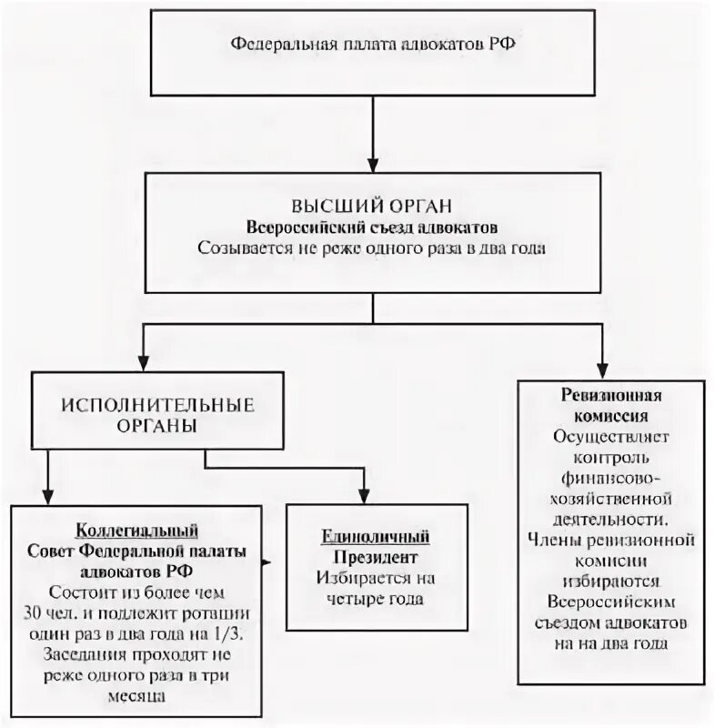 Система и функции органов адвокатуры. Органы Федеральной палаты адвокатов РФ. Федеральная палата адвокатов РФ: структура, полномочия. Федеральная палата адвокатов Российской Федерации состав. Структура Федеральной палаты адвокатов Российской Федерации.