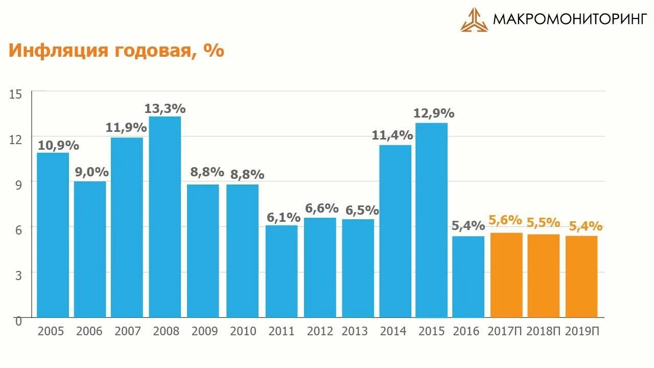 Инфляция рубля в год в процентах. Инфляция в РФ статистика по годам. Уровень инфляции в России статистика. Годовая инфляция в России по годам. Темпы инфляции в России по годам Росстат.