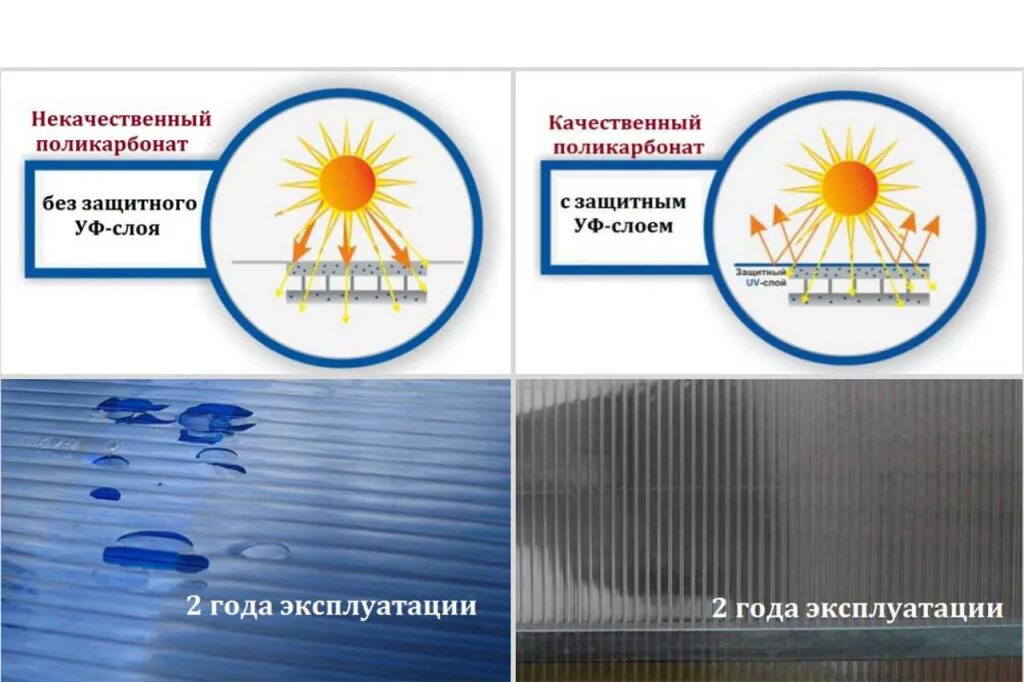 Поликарбонат с защитой от ультрафиолета. Поликарбонат с защитой от ультрафиолетового излучения. Поликарбонат ультрафиолет. Защита поликарбоната.