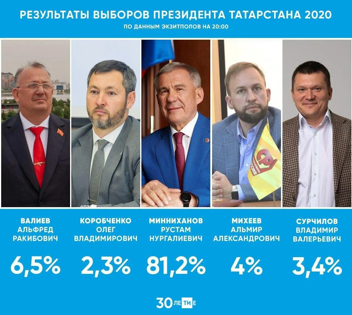 Явка на выборах в татарстане. Выборы 2020. Выборы президента 2020. Выборы президента Татарстана. Итоги выборов 2020.