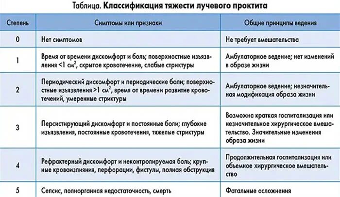 Температура после лучевой. Классификация лучевого проктита. Эндоскопическая классификация проктита. Лучевой проктит симптомы.