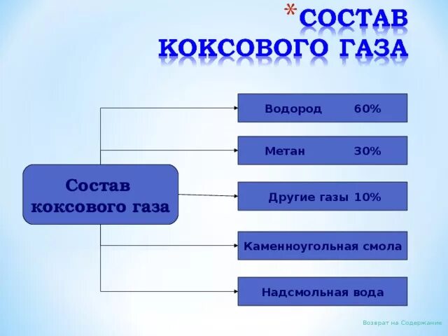 Водород входит в состав метана. Состав коксового газа. Продукты из коксового газа. Примерный состав коксового газа. Формула коксового газа.