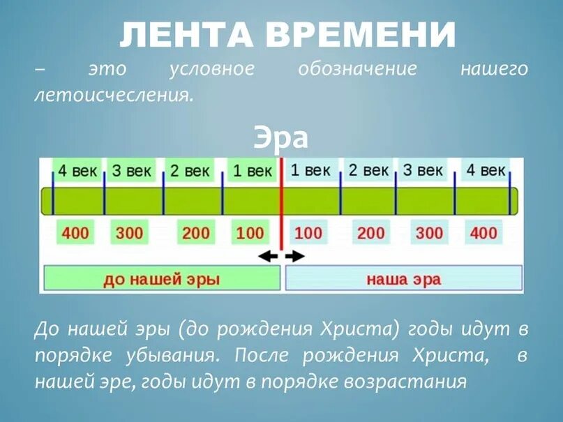 Создать ленту времени. Создать ленту времени