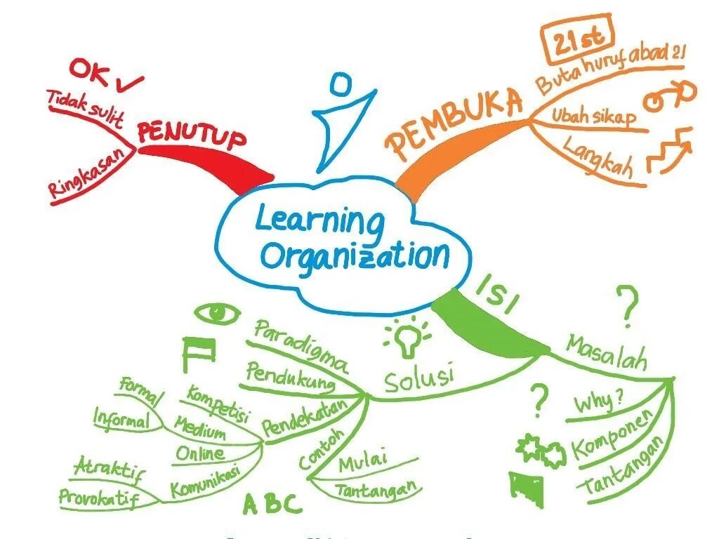 Learning maps. Mind-Mapping techniques.. Learning Map.