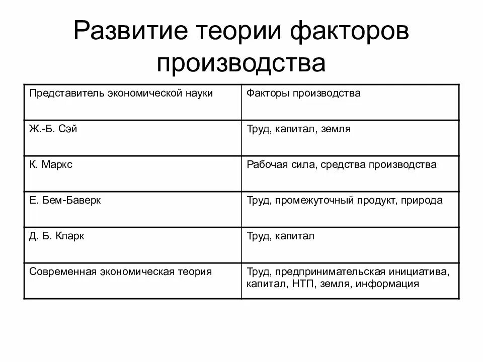 Факторы производства. Теория производства и факторов производства.. Теория факторного производства. Современная теория факторов производства. Развитые факторы производства