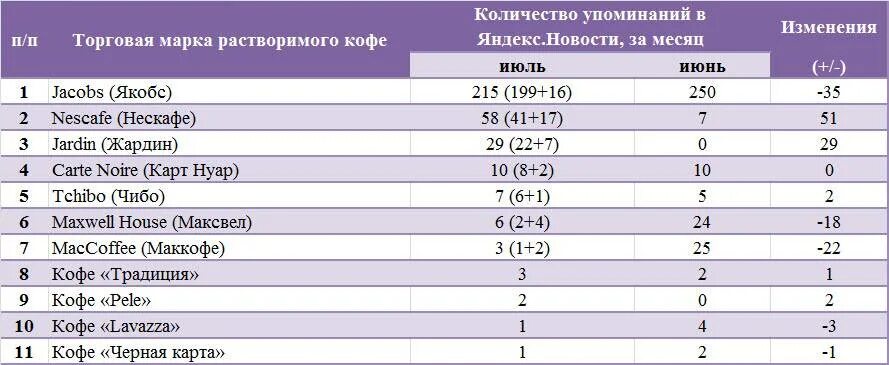 Рейтинг кофе растворимого по качеству в россии. Марки кофе растворимого в России. Название кофе растворимого. Популярные марки кофе российские.