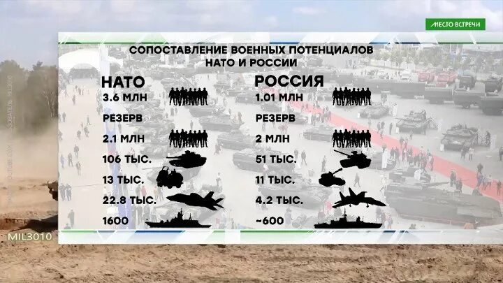 Соотношение сил НАТО И России. Армия НАТО против армии РФ. Россия против НАТО. Армия России против НАТО.