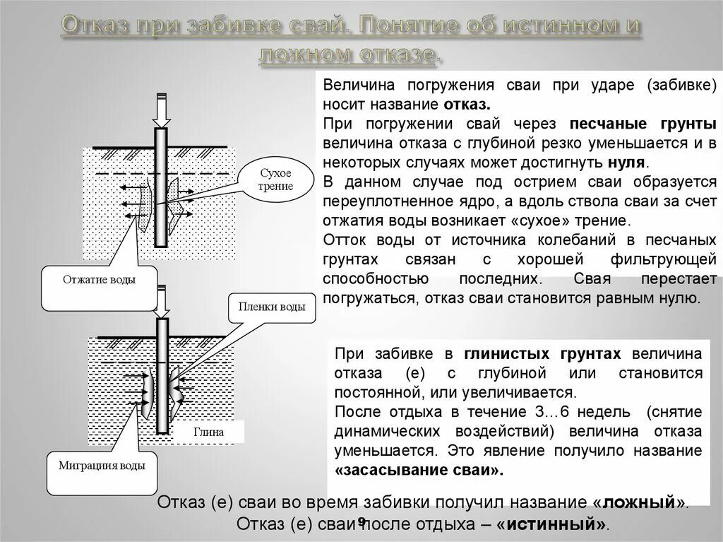 Глубина погружения свай в грунт. Ударный способ погружения шпунта. Погружение свай методом подмыва грунта. Висячий фундамент на сваях. Технология устройства буровых свай — баретт.