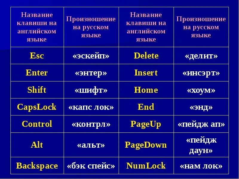 Computer перевод на русский. Название клавиши на английском языке. Названия клавиш на английском. Название клавиш. Название клавиши на русском языке.