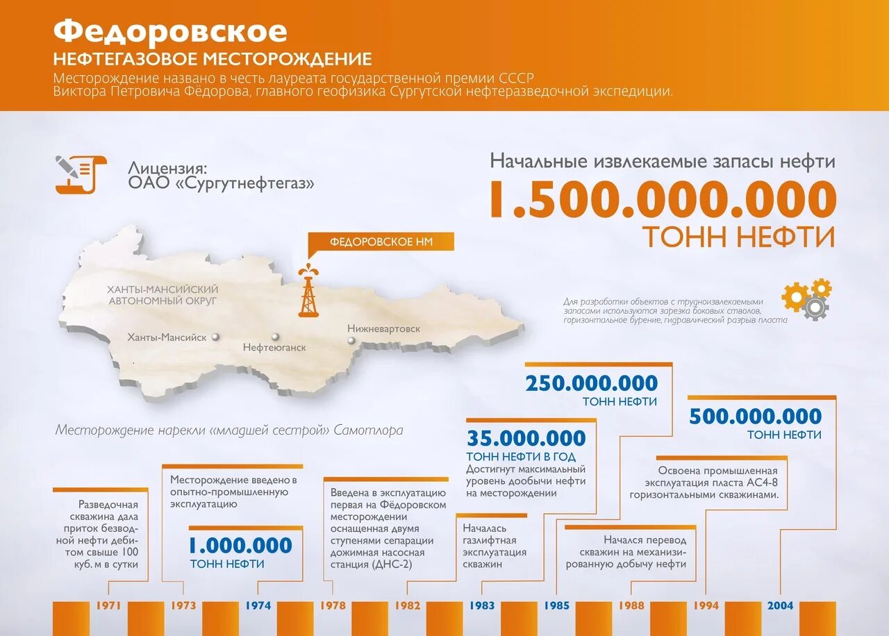 Карта дорог сургутнефтегаз. Федоровское месторождение Сургутнефтегаз карта. Федоровское месторождение нефти на карте. Федоровское нефтяное месторождение. Сургутнефтегаз Лянторское месторождение.