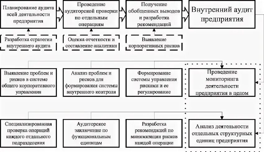 Аудит рисков процессов. Аудит рисков процессов