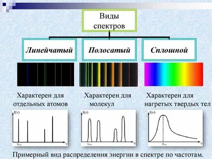 Спектр в виде сплошной полосы