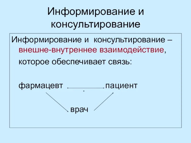 Консультирование и информирование потребителей фармацевтических услуг. Информирование и консультирование. фарм консультирование и информирование. фармацевтическое консультирование и информирование алгоритм. алгоритм консультирования в аптеке.
