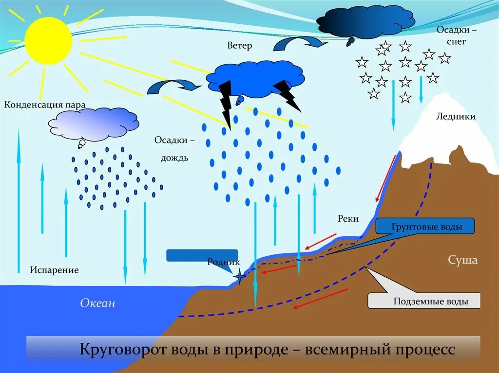 Круговорот воды в природе. Схема образования осадков. Образование дождя схема. Круговорот воды в природе снег.