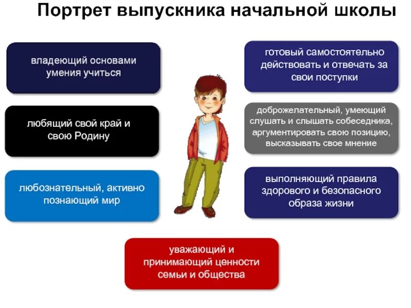 Фгос портрет выпускника школы. Портрет выпускника начальной школы. Портрет ученика начальной школы. Портрет современного выпускника школы. Портрет ученика ФГОС.