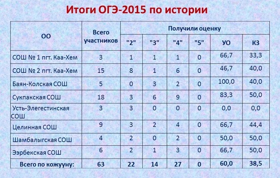 Результаты огэ через сколько дней после экзамена. Результаты огэ. результаты огэ история. итоги экзаменов огэ. хорошие результаты огэ.
