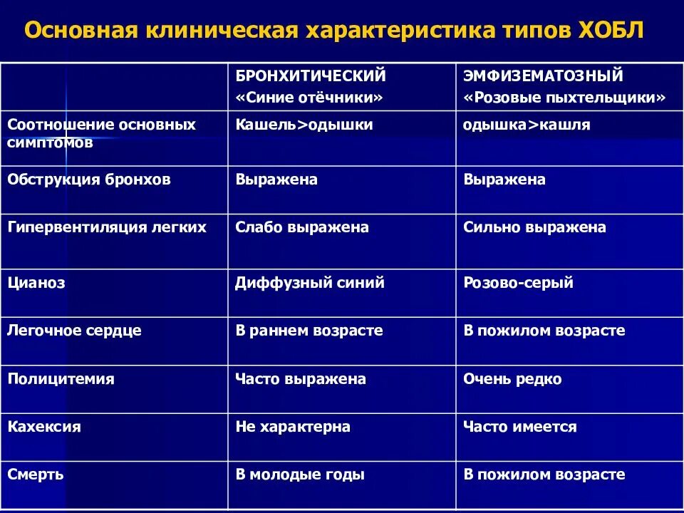 Клинические симптомы ХОБЛ. Основные клинические симптомы ХОБЛ. Эмфизематозный Тип при ХОБЛ. Типы ХОБЛ бронхитический Тип и эмфизематозный. Нарушение легких по обструктивному типу